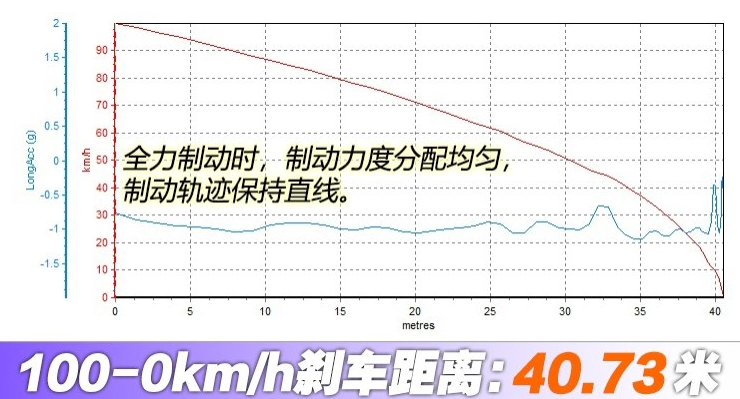 捷途X70刹车距离测试 捷途X70制动性能如何？