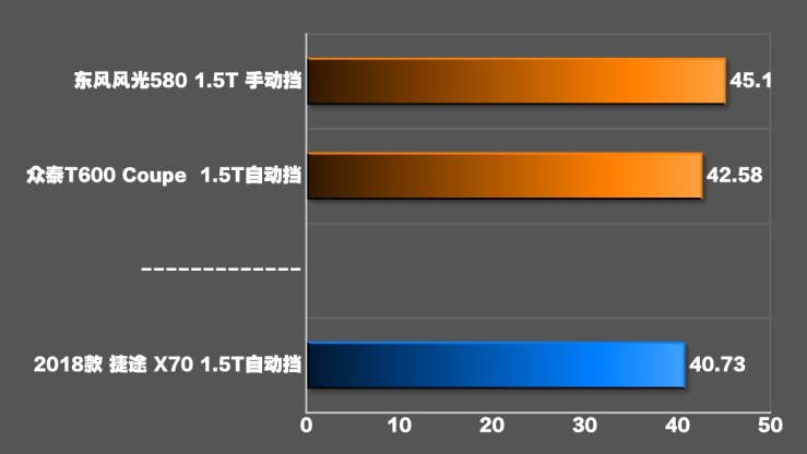 捷途X70刹车距离测试 捷途X70制动性能如何？