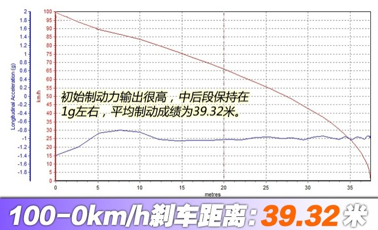 凯迪拉克XT4刹车距离测试