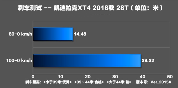 凯迪拉克XT4刹车距离测试