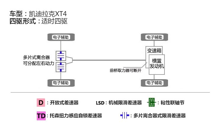 凯迪拉克XT4四驱性能测试