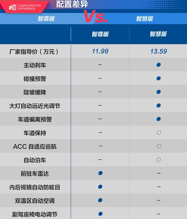 风行T5智慧版和智尊版配置差异对比