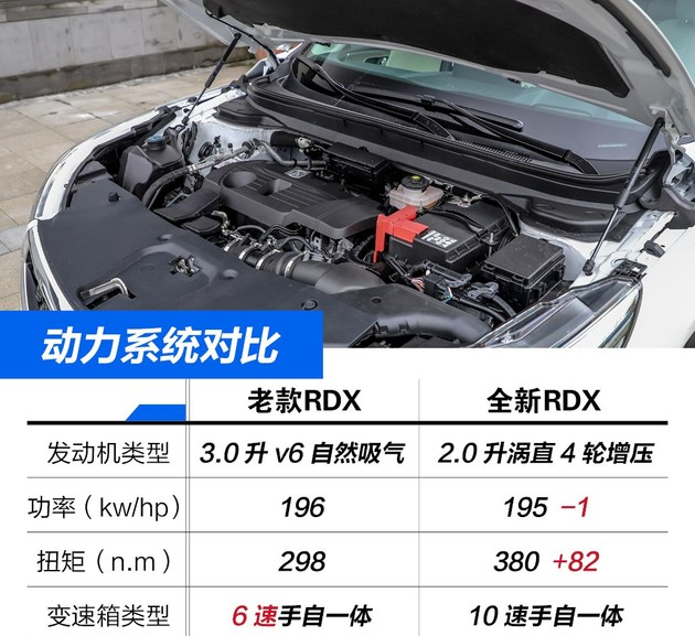 2019新讴歌RDX的2.0T发动机和老款3.0L对比