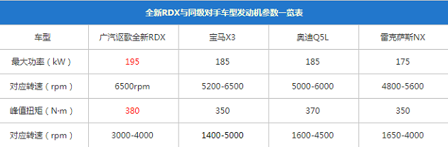 2019新讴歌RDX的2.0T发动机和老款3.0L对比