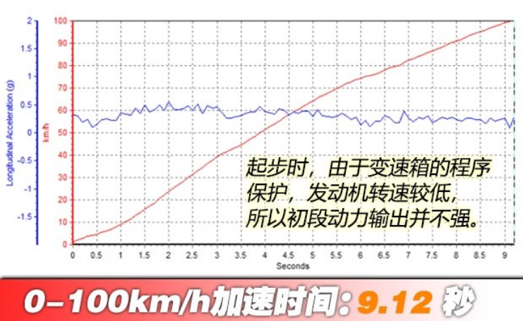 奥迪Q2L百公里加速时间 奥迪Q2L动力性能测试