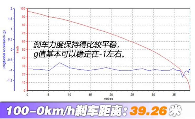 奥迪Q2L刹车距离 奥迪Q2L制动性能测试