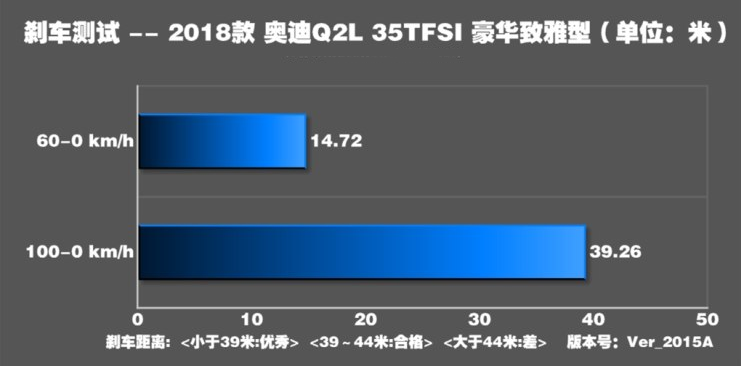 奥迪Q2L刹车距离 奥迪Q2L制动性能测试