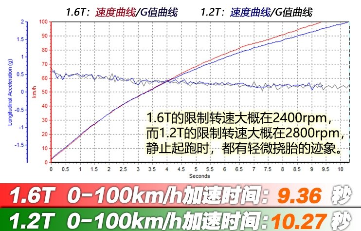 2019款标致408百公里加速测试 标致408动力性能测试