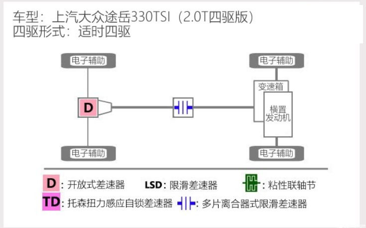 途岳四驱怎么样？途岳四驱结构介绍