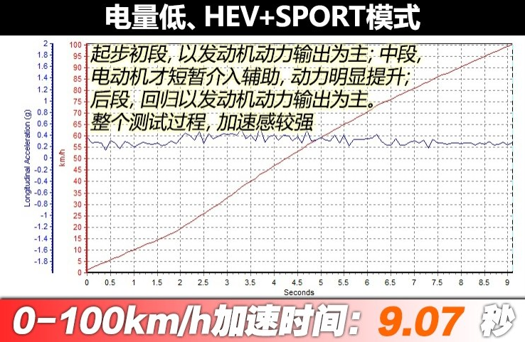 秦ProDM电量低时加速性能如何？