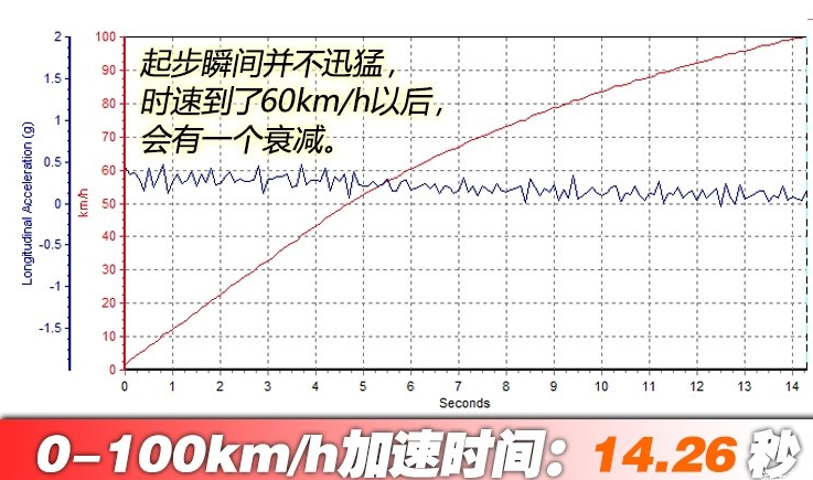 哪吒N01百公里加速时间 哪吒N01动力性能测试