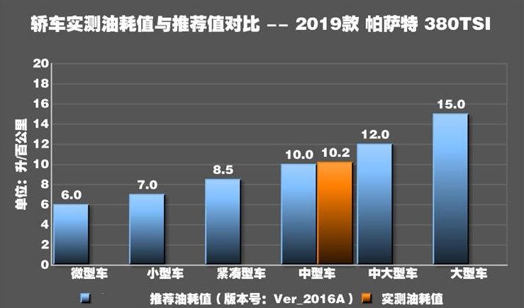 2019款帕萨特油耗多少？2019帕萨特油耗真实测试