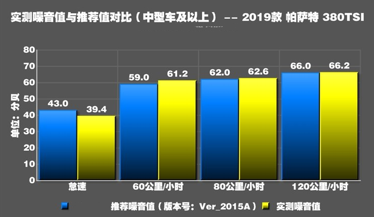 2019款帕萨特噪音测试 2019帕萨特隔音如何？