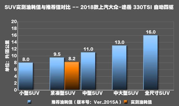 途岳真实油耗测试 途岳2.0T油耗是多少？