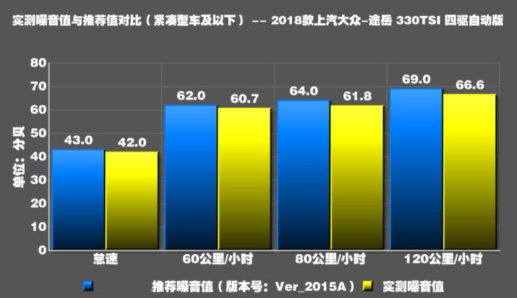 大众途岳噪音测试 途岳隔音好不好？