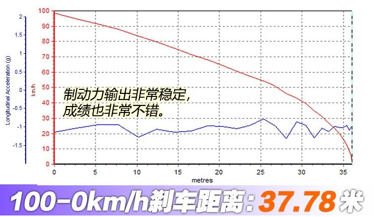 途岳刹车距离几米？途岳制动性能测试