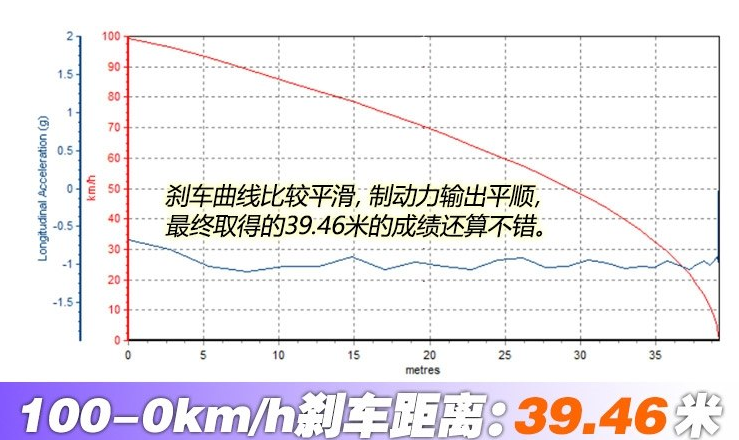 奕泽izoa刹车距离 奕泽制动距离测试