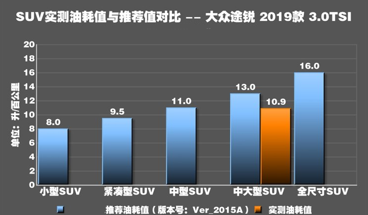 2019款途锐真实油耗测试 2019款途锐3.0油耗怎么样？