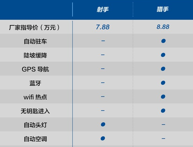 缤越200T射手版和260T猎手配置差异介绍