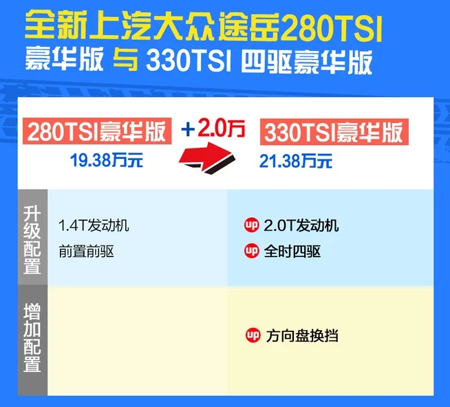 途岳330TSI豪华版能买吗？配置如何？