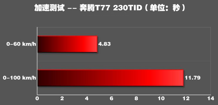 奔腾T77百公里加速时间 奔腾T77动力性能测试