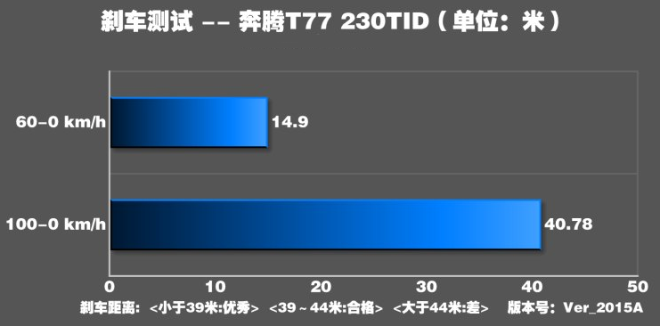 奔腾T77刹车距离多少？奔腾T77制动测试