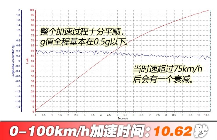 荣威Ei5百公里加速时间 荣威Ei5动力性能测试