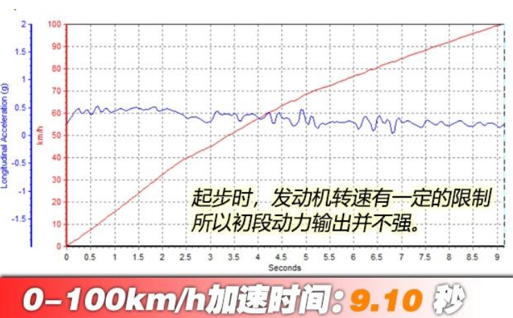 VV6百公里加速时间 VV6动力性能测试