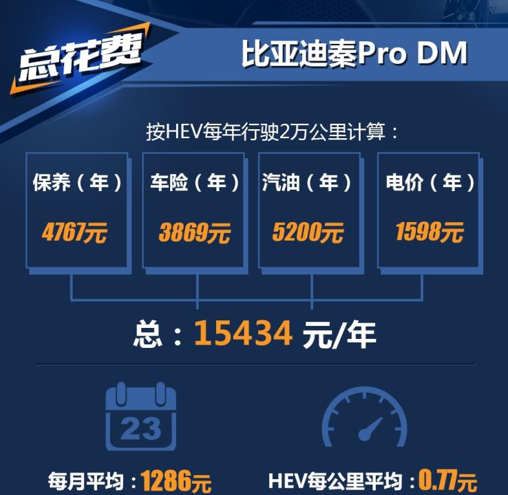 秦ProDM养车费用一年多少？秦ProDM用车成本计算