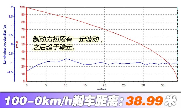 领克03刹车距离几米？领克03制动性能测试