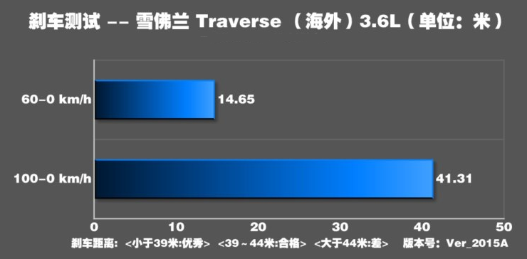 巡领者刹车距离几米？巡领者制动性能测试