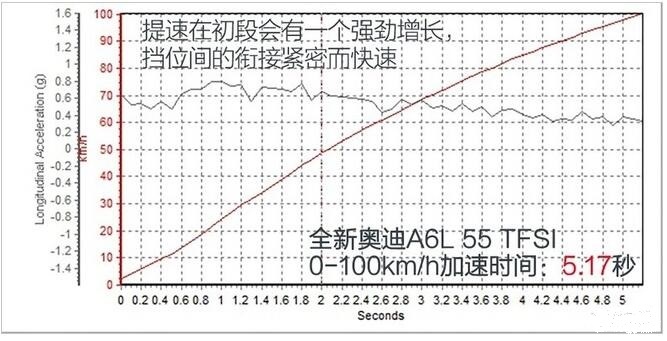 2019款奥迪A6L百公里加速时间 2019款奥迪A6L动力性能测试