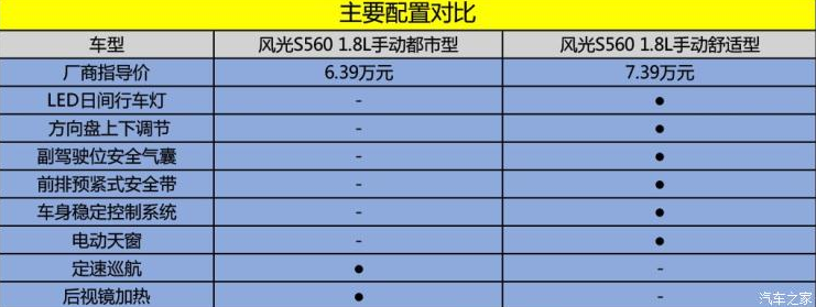 风光S560都市型和舒适型对比？S560都市型好不好?