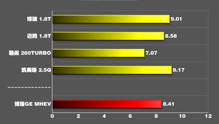 博瑞GE MHEV百公里加速时间测试