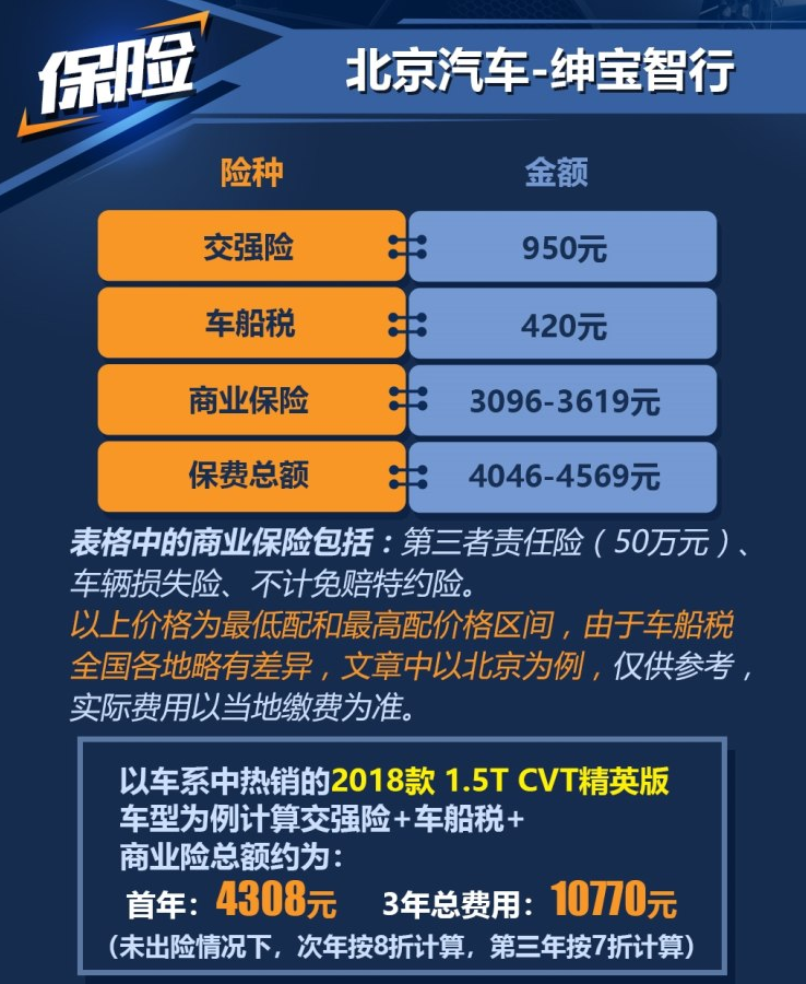 绅宝智行保险费用计算 智行保险一年多少钱？