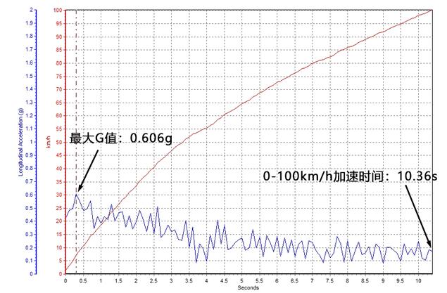 2018款奔驰V260L加速测试 奔驰V260L百公里加速时间