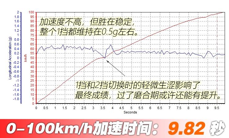 名爵HS手动挡百里加速测试 名爵HS手动挡性能测试