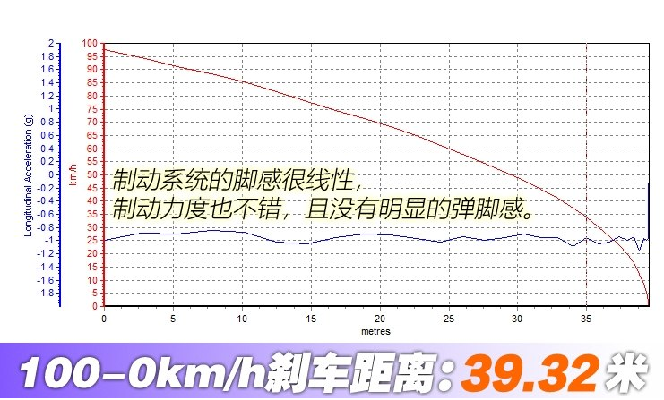 名爵HS手动挡刹车距离 名爵HS手动制动测试