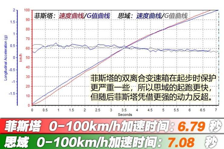 菲斯塔对比思域哪个加速时间快？