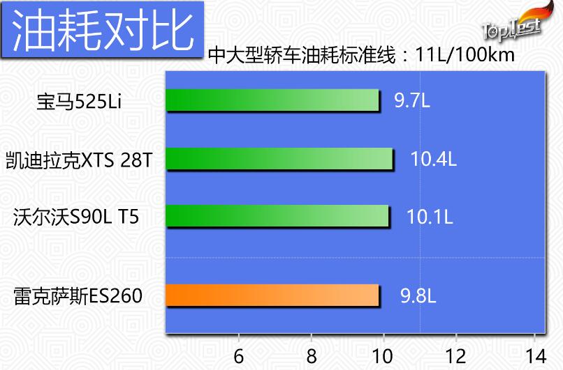 雷克萨斯ES260真实油耗测试 ES260真实油耗多少？