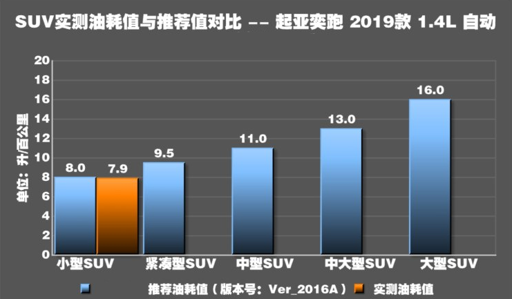 奕跑自动挡油耗实测 奕跑油耗怎么样？