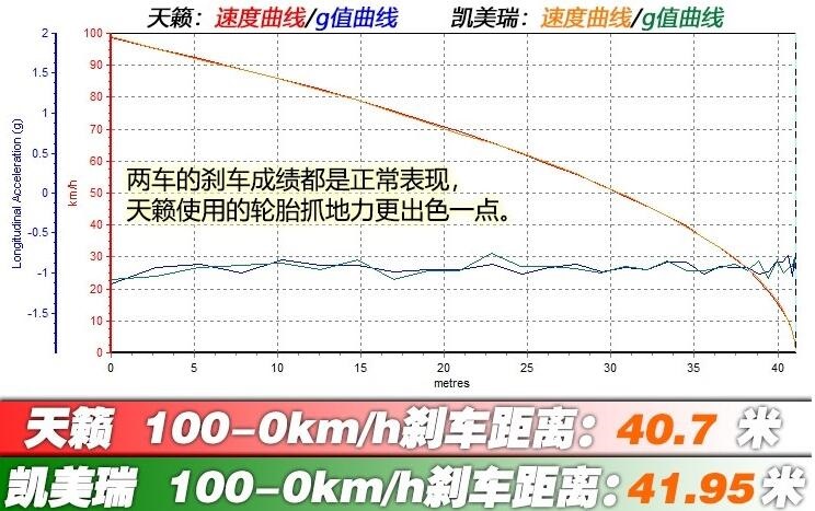 2019款天籁对比新凯美瑞刹车距离哪个短？