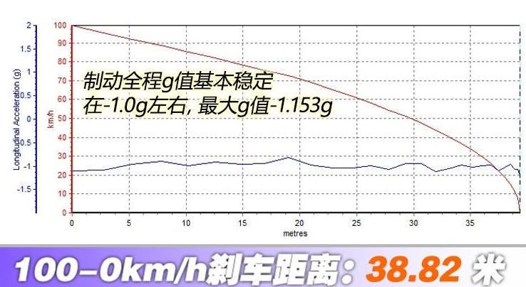 逸动EV460刹车距离几米？逸动EV460制动性能测试