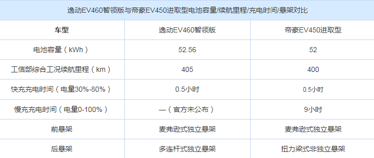 逸动EV460对比帝豪EV450哪个动力强？