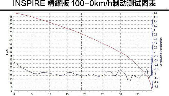 本田INSPIRE百公里制动测试成绩如何？