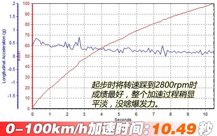 2018款COUNTRYMA百公里加速多少秒？