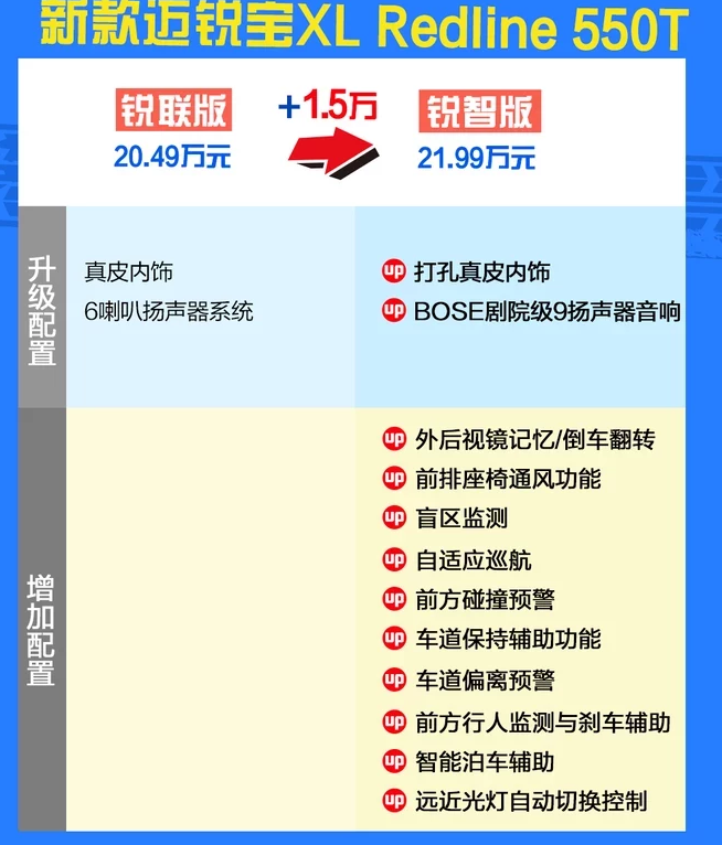 2019款迈锐宝XL锐智版好不好？配置加了什么？