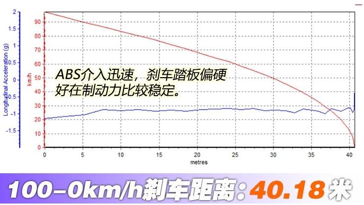 2019款森林人刹车测试 森林人百公里刹车距离几米？