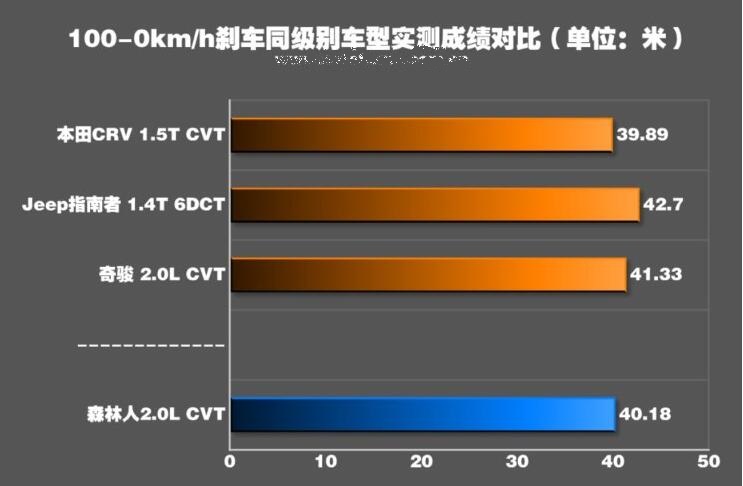 2019款森林人刹车测试 森林人百公里刹车距离几米？