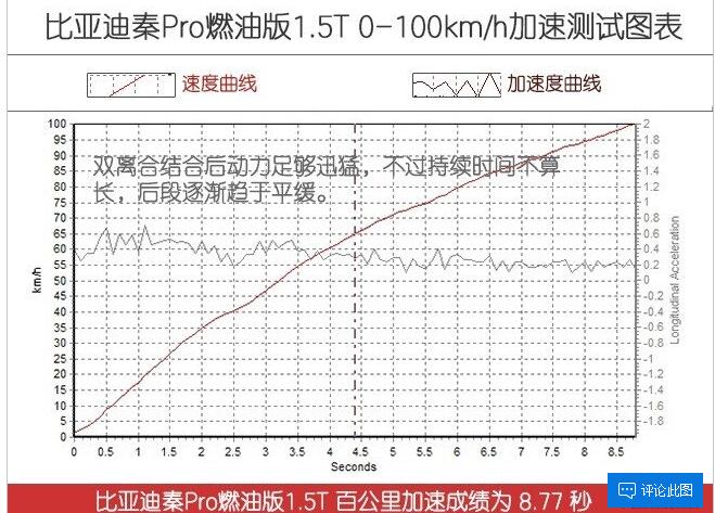 秦Pro燃油版百公里加速测试成绩好不好？